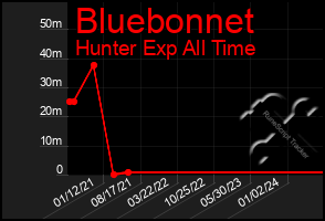 Total Graph of Bluebonnet