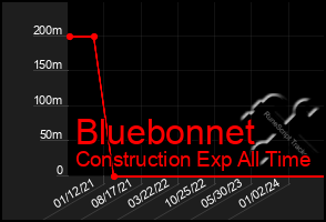 Total Graph of Bluebonnet