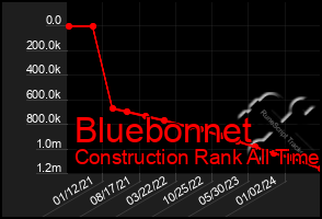 Total Graph of Bluebonnet