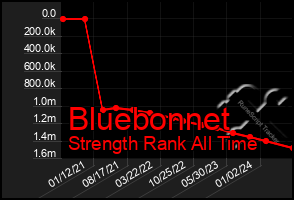 Total Graph of Bluebonnet