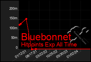 Total Graph of Bluebonnet