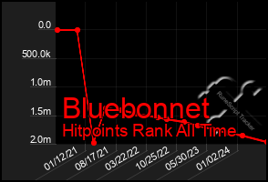 Total Graph of Bluebonnet