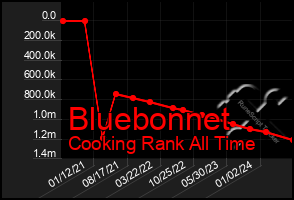 Total Graph of Bluebonnet