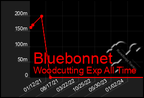 Total Graph of Bluebonnet