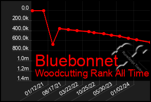 Total Graph of Bluebonnet