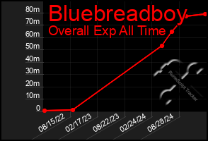 Total Graph of Bluebreadboy