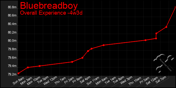 Last 31 Days Graph of Bluebreadboy