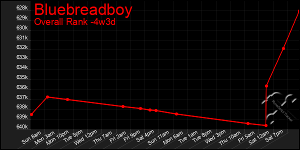 Last 31 Days Graph of Bluebreadboy