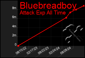 Total Graph of Bluebreadboy