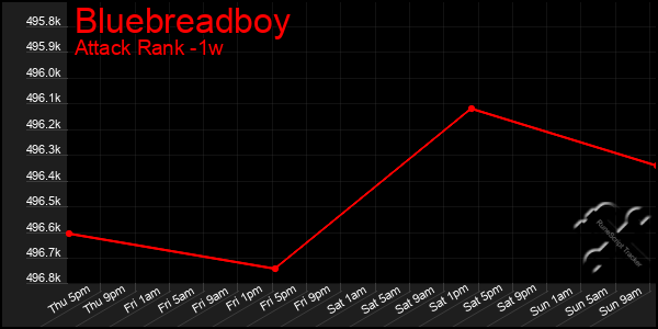 Last 7 Days Graph of Bluebreadboy