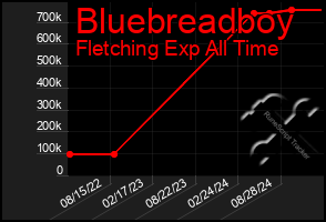 Total Graph of Bluebreadboy