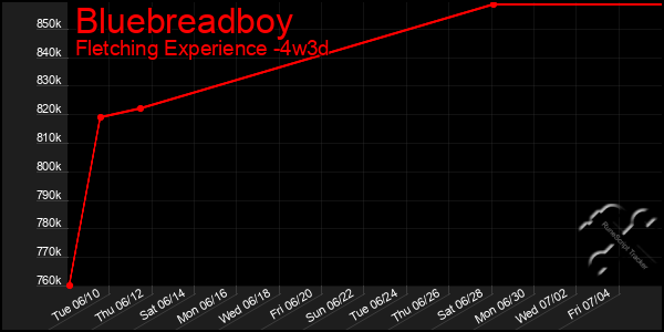 Last 31 Days Graph of Bluebreadboy