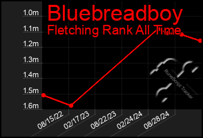 Total Graph of Bluebreadboy