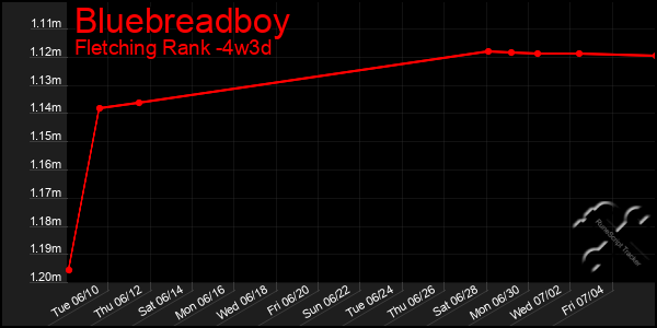 Last 31 Days Graph of Bluebreadboy