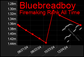 Total Graph of Bluebreadboy