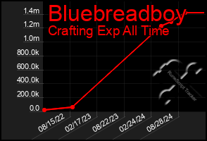 Total Graph of Bluebreadboy