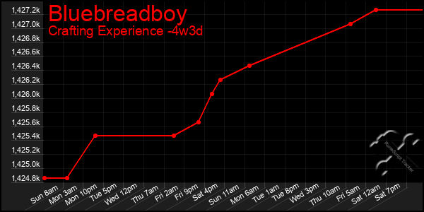 Last 31 Days Graph of Bluebreadboy