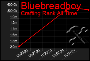 Total Graph of Bluebreadboy