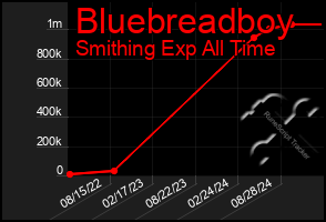 Total Graph of Bluebreadboy