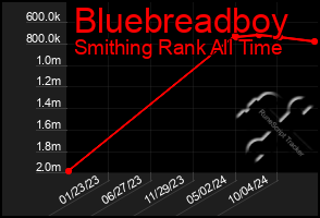 Total Graph of Bluebreadboy