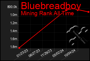 Total Graph of Bluebreadboy