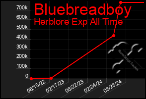 Total Graph of Bluebreadboy