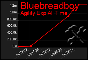 Total Graph of Bluebreadboy