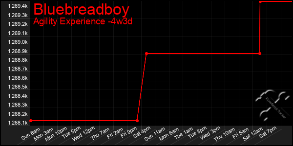 Last 31 Days Graph of Bluebreadboy