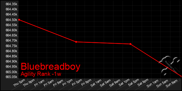 Last 7 Days Graph of Bluebreadboy