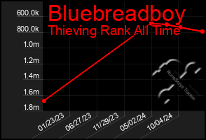 Total Graph of Bluebreadboy