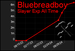 Total Graph of Bluebreadboy