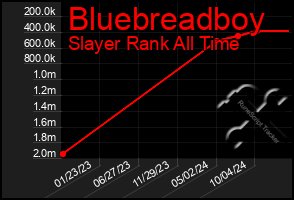 Total Graph of Bluebreadboy