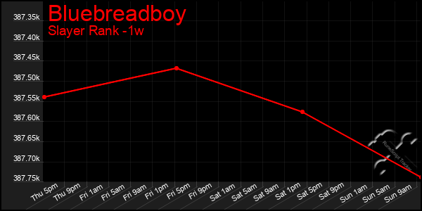 Last 7 Days Graph of Bluebreadboy