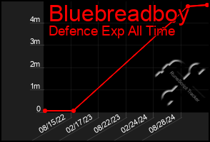 Total Graph of Bluebreadboy