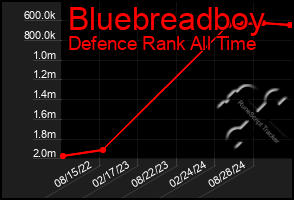 Total Graph of Bluebreadboy