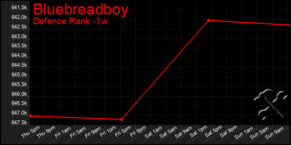 Last 7 Days Graph of Bluebreadboy