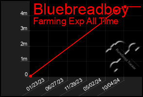 Total Graph of Bluebreadboy