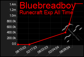 Total Graph of Bluebreadboy