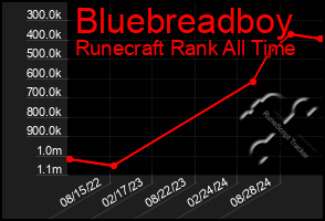 Total Graph of Bluebreadboy