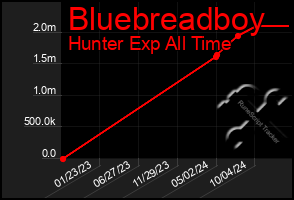 Total Graph of Bluebreadboy