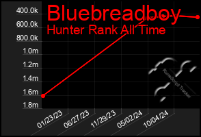 Total Graph of Bluebreadboy