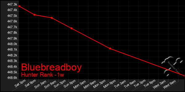Last 7 Days Graph of Bluebreadboy