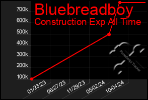 Total Graph of Bluebreadboy