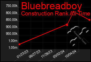 Total Graph of Bluebreadboy