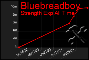 Total Graph of Bluebreadboy