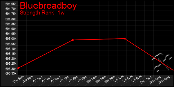 Last 7 Days Graph of Bluebreadboy