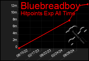 Total Graph of Bluebreadboy