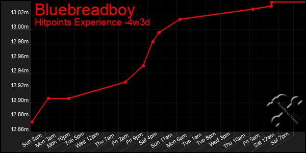 Last 31 Days Graph of Bluebreadboy