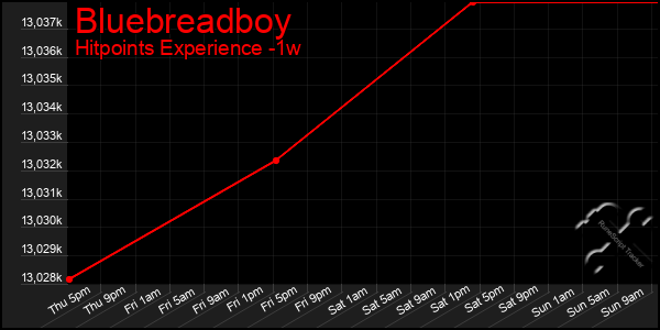 Last 7 Days Graph of Bluebreadboy