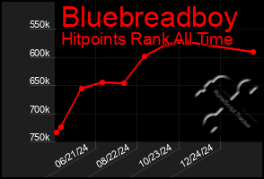 Total Graph of Bluebreadboy